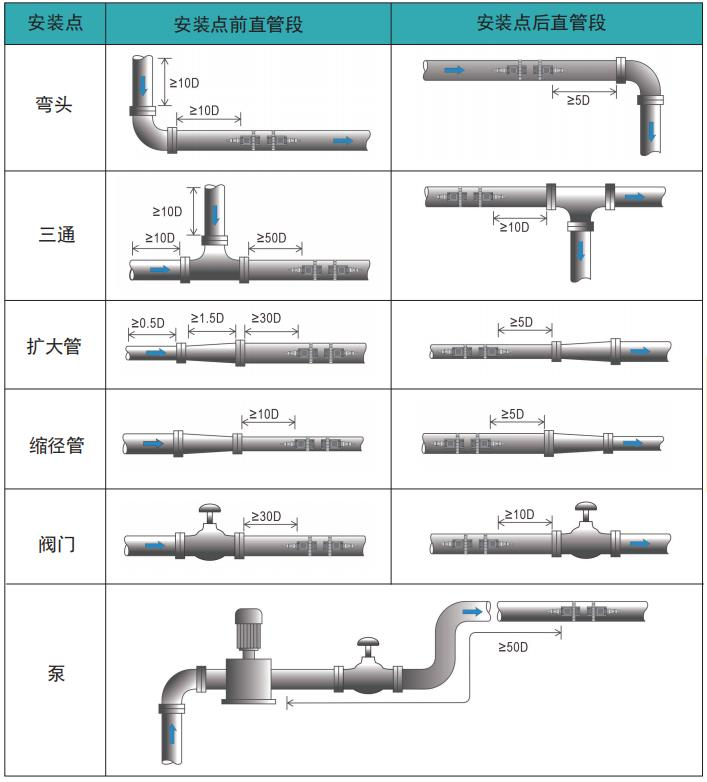 超声波流量计安装